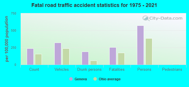 Fatal road traffic accident statistics for 1975 - 2021