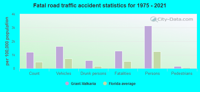 Fatal road traffic accident statistics for 1975 - 2021