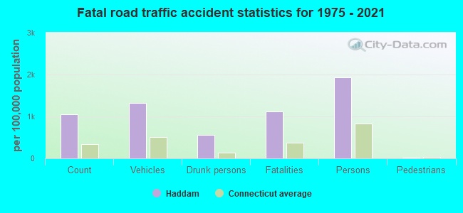 Fatal road traffic accident statistics for 1975 - 2021