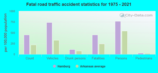 Fatal road traffic accident statistics for 1975 - 2021