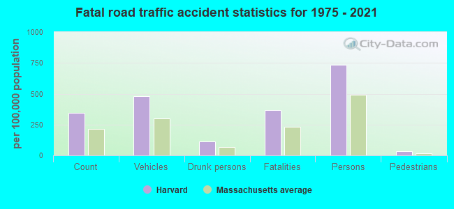 Fatal road traffic accident statistics for 1975 - 2021