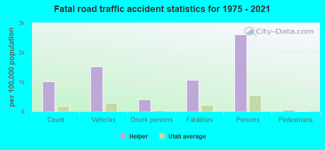 Fatal road traffic accident statistics for 1975 - 2021