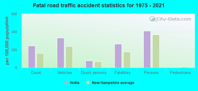 Fatal road traffic accident statistics for 1975 - 2021