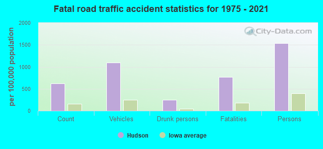 Fatal road traffic accident statistics for 1975 - 2021