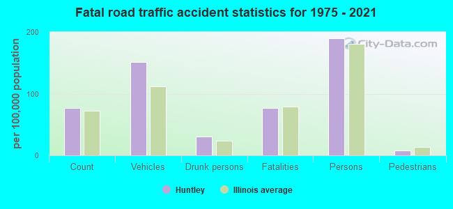 Fatal road traffic accident statistics for 1975 - 2021