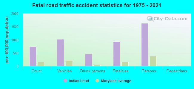 Fatal road traffic accident statistics for 1975 - 2021