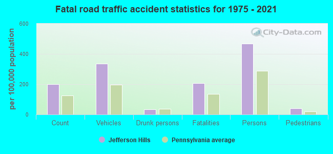 Fatal road traffic accident statistics for 1975 - 2021