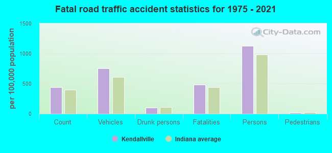 Fatal road traffic accident statistics for 1975 - 2021