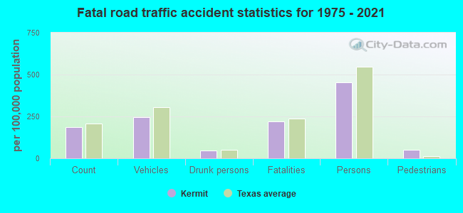 Fatal road traffic accident statistics for 1975 - 2021