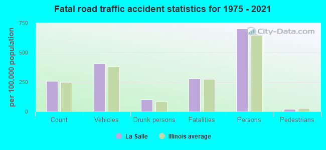 Fatal road traffic accident statistics for 1975 - 2021