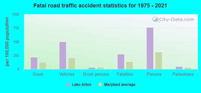 Fatal road traffic accident statistics for 1975 - 2021