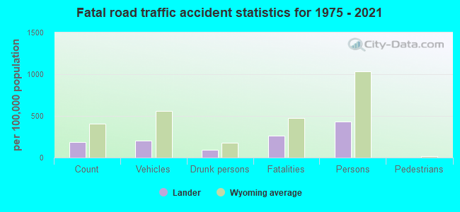 Fatal road traffic accident statistics for 1975 - 2021