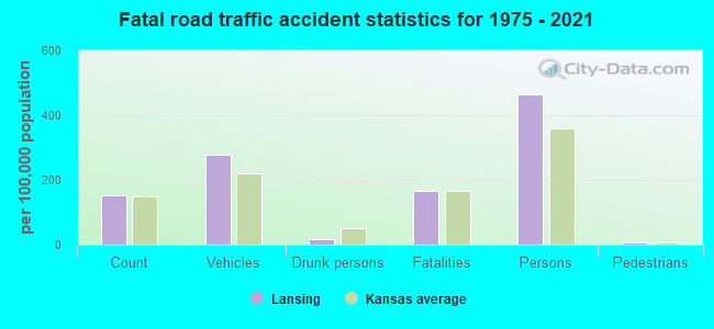 Fatal road traffic accident statistics for 1975 - 2021