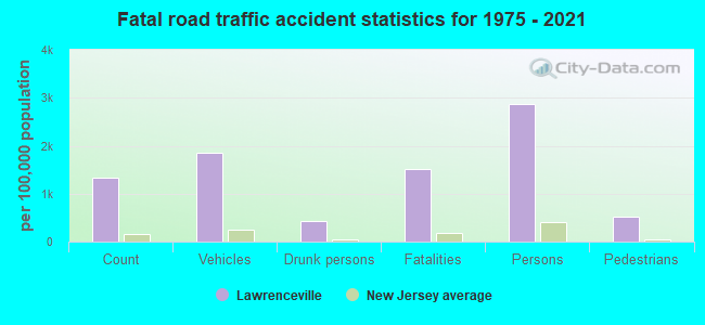 Fatal road traffic accident statistics for 1975 - 2021