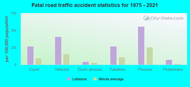 Fatal road traffic accident statistics for 1975 - 2021