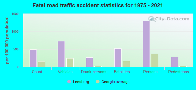 Fatal road traffic accident statistics for 1975 - 2021