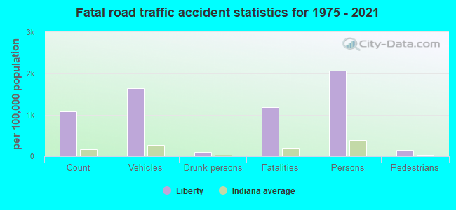 Fatal road traffic accident statistics for 1975 - 2021