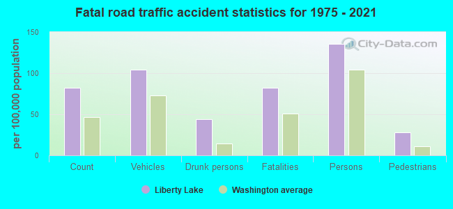 Fatal road traffic accident statistics for 1975 - 2021