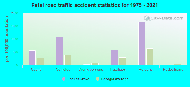 Fatal road traffic accident statistics for 1975 - 2021