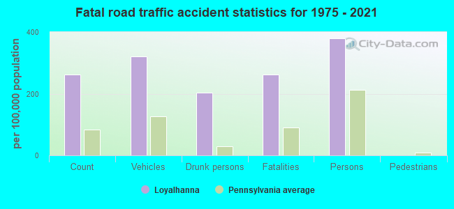 Fatal road traffic accident statistics for 1975 - 2021