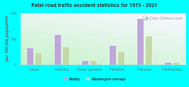 Fatal road traffic accident statistics for 1975 - 2021