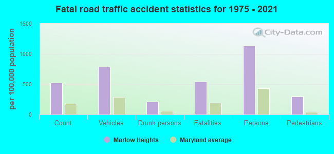 Fatal road traffic accident statistics for 1975 - 2021