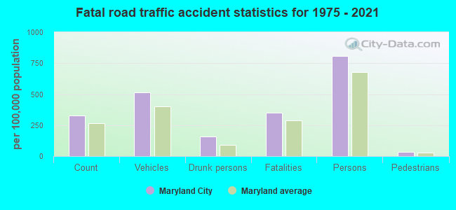 Fatal road traffic accident statistics for 1975 - 2021