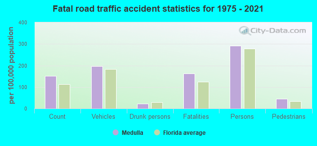 Fatal road traffic accident statistics for 1975 - 2021