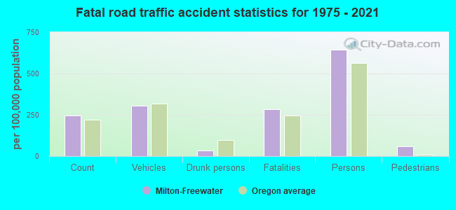 Fatal road traffic accident statistics for 1975 - 2021