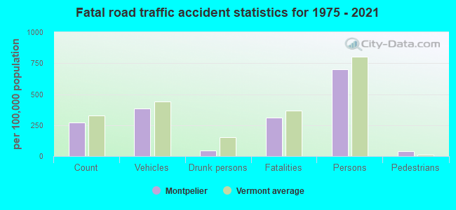 Fatal road traffic accident statistics for 1975 - 2021