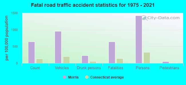 Fatal road traffic accident statistics for 1975 - 2021