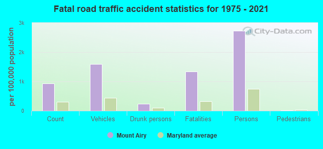 Fatal road traffic accident statistics for 1975 - 2021