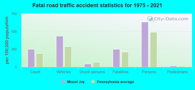 Fatal road traffic accident statistics for 1975 - 2021