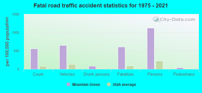 Fatal road traffic accident statistics for 1975 - 2021