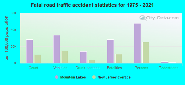 Fatal road traffic accident statistics for 1975 - 2021