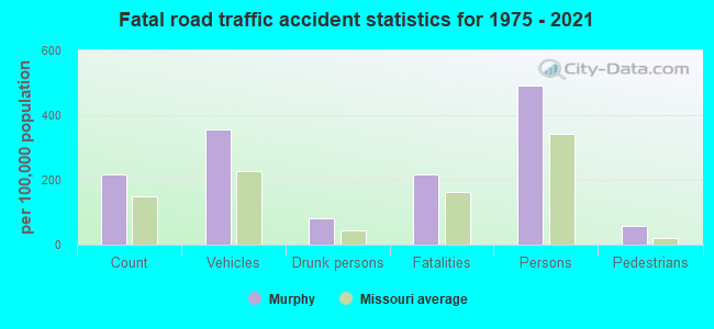 Fatal road traffic accident statistics for 1975 - 2021