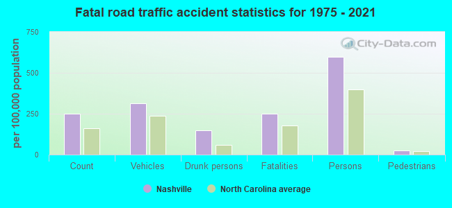 Fatal road traffic accident statistics for 1975 - 2021