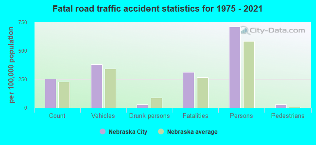 Fatal road traffic accident statistics for 1975 - 2021