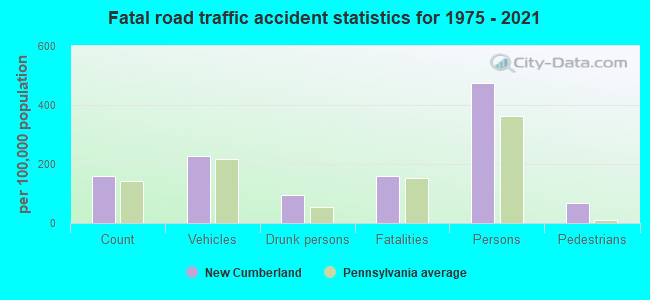 Fatal road traffic accident statistics for 1975 - 2021