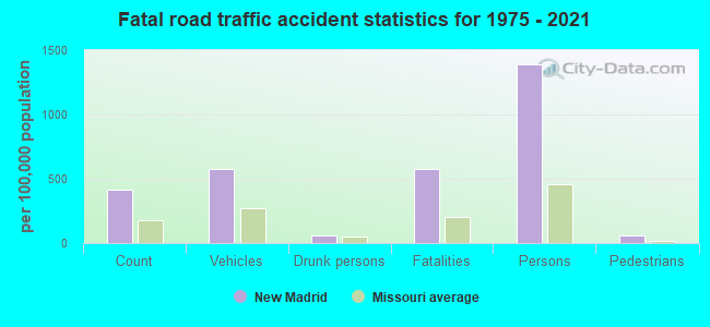 Fatal road traffic accident statistics for 1975 - 2021