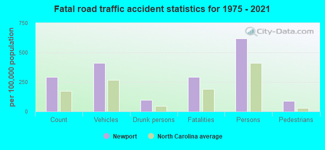 Fatal road traffic accident statistics for 1975 - 2021