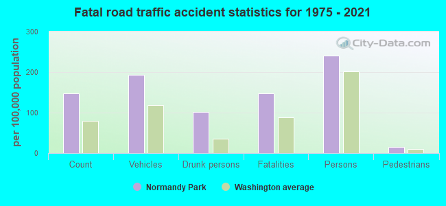 Fatal road traffic accident statistics for 1975 - 2021