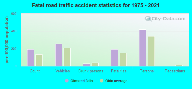 Fatal road traffic accident statistics for 1975 - 2021