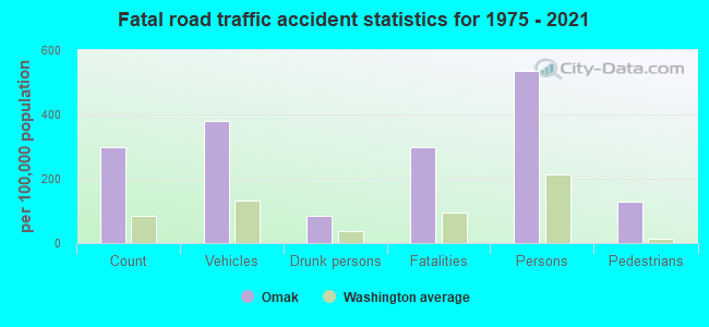 Fatal road traffic accident statistics for 1975 - 2021