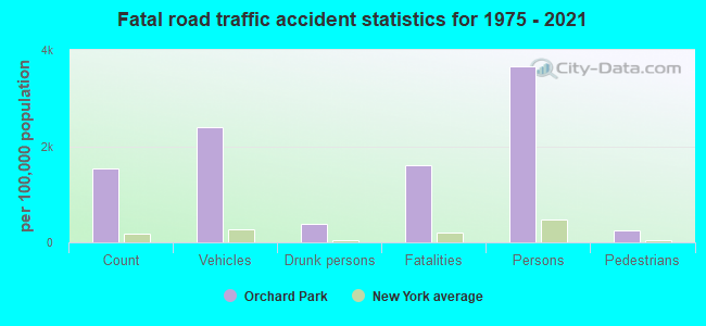 Fatal road traffic accident statistics for 1975 - 2021