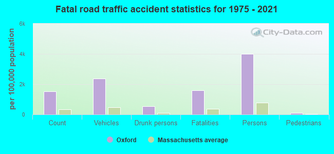 Fatal road traffic accident statistics for 1975 - 2021