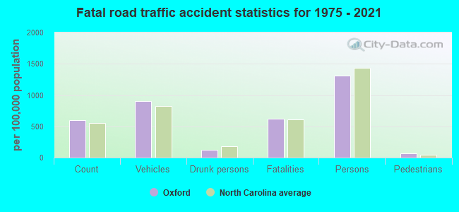 Fatal road traffic accident statistics for 1975 - 2021