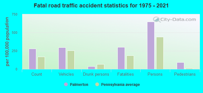 Fatal road traffic accident statistics for 1975 - 2021