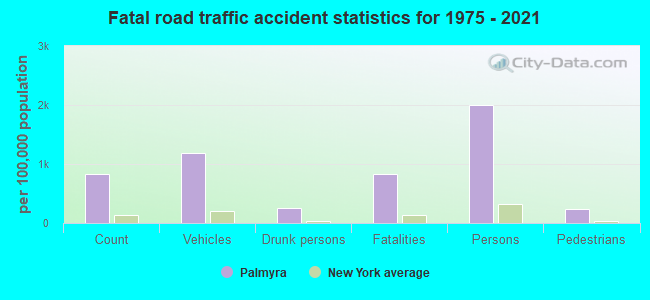 Fatal road traffic accident statistics for 1975 - 2021