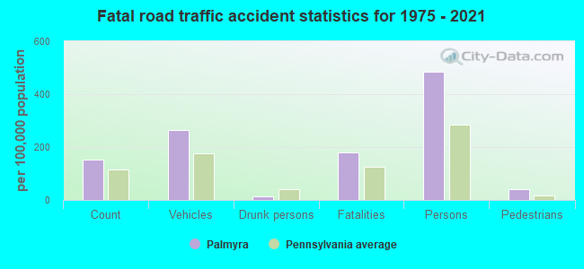 Fatal road traffic accident statistics for 1975 - 2021